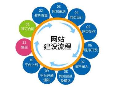 建設營銷型網站時應關注的十大關鍵問題